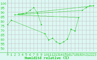 Courbe de l'humidit relative pour Albi (81)