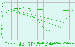 Courbe de l'humidit relative pour Brianon (05)