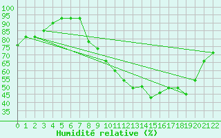 Courbe de l'humidit relative pour Braganca