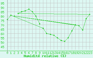 Courbe de l'humidit relative pour Valencia de Alcantara