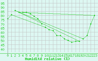 Courbe de l'humidit relative pour Carcassonne (11)