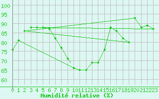 Courbe de l'humidit relative pour Shawbury