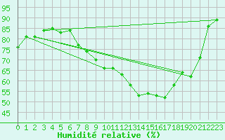 Courbe de l'humidit relative pour Boulaide (Lux)