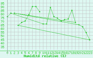 Courbe de l'humidit relative pour Alpinzentrum Rudolfshuette