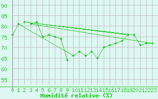 Courbe de l'humidit relative pour Chopok