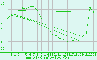 Courbe de l'humidit relative pour Dijon / Longvic (21)