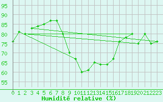 Courbe de l'humidit relative pour Engelberg