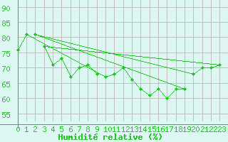 Courbe de l'humidit relative pour Pointe de Penmarch (29)