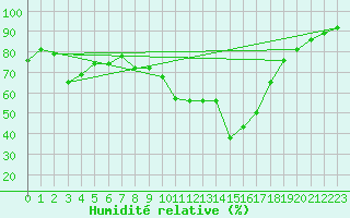 Courbe de l'humidit relative pour Saint-Brieuc (22)