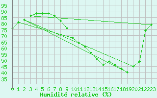 Courbe de l'humidit relative pour Beauvais (60)