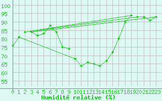 Courbe de l'humidit relative pour Wolfsegg