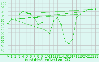 Courbe de l'humidit relative pour Cervera de Pisuerga