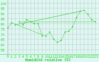 Courbe de l'humidit relative pour Sainte-Locadie (66)