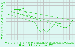 Courbe de l'humidit relative pour Koszalin