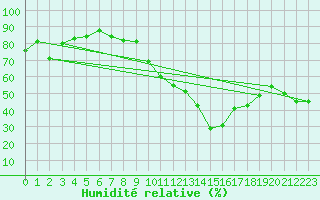 Courbe de l'humidit relative pour Crest (26)