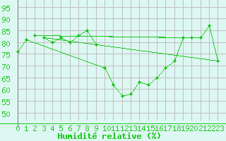 Courbe de l'humidit relative pour Rennes (35)