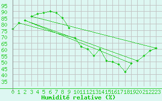 Courbe de l'humidit relative pour Lemberg (57)