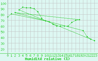 Courbe de l'humidit relative pour Rax / Seilbahn-Bergstat