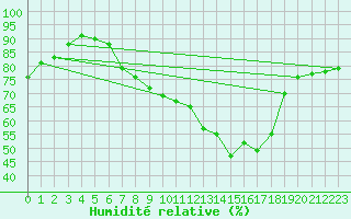 Courbe de l'humidit relative pour Hilgenroth