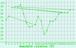 Courbe de l'humidit relative pour Luedenscheid