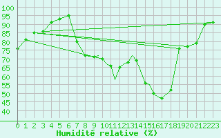 Courbe de l'humidit relative pour Shoream (UK)