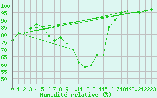 Courbe de l'humidit relative pour Hoogeveen Aws