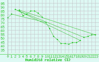 Courbe de l'humidit relative pour Boulogne (62)