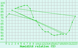 Courbe de l'humidit relative pour Quevaucamps (Be)