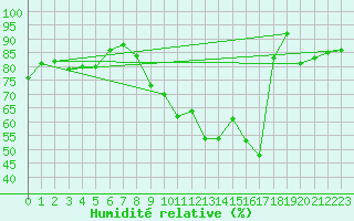 Courbe de l'humidit relative pour Straubing