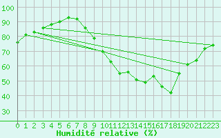 Courbe de l'humidit relative pour Vannes-Sn (56)