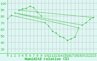 Courbe de l'humidit relative pour Rouen (76)