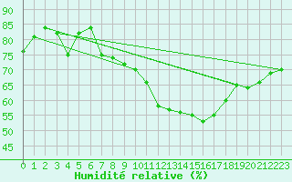 Courbe de l'humidit relative pour Sant Quint - La Boria (Esp)