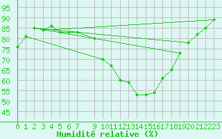 Courbe de l'humidit relative pour Madridejos