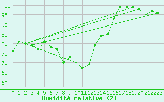 Courbe de l'humidit relative pour Korsnas Bredskaret