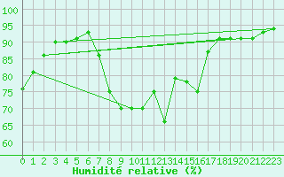 Courbe de l'humidit relative pour Soria (Esp)