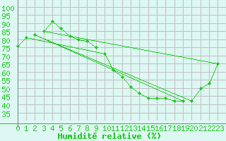 Courbe de l'humidit relative pour Nevers (58)