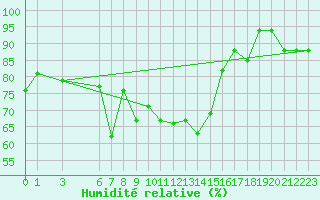 Courbe de l'humidit relative pour Jijel Achouat