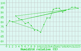 Courbe de l'humidit relative pour Nmes - Garons (30)