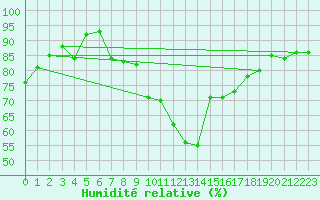 Courbe de l'humidit relative pour Hoek Van Holland