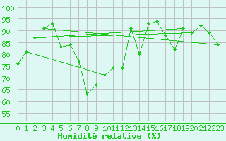 Courbe de l'humidit relative pour Stryn