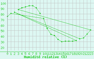 Courbe de l'humidit relative pour Angoulme - Brie Champniers (16)