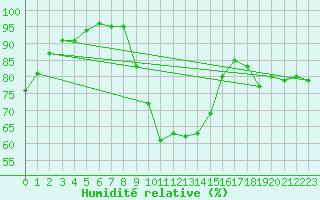 Courbe de l'humidit relative pour Biere