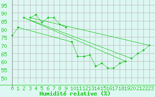 Courbe de l'humidit relative pour Lige Bierset (Be)
