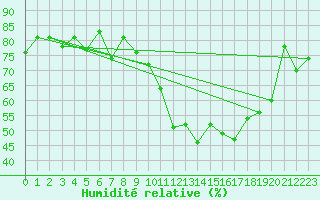 Courbe de l'humidit relative pour Lons-le-Saunier (39)