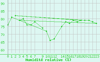 Courbe de l'humidit relative pour Faaroesund-Ar
