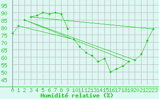 Courbe de l'humidit relative pour Beaucroissant (38)