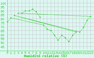 Courbe de l'humidit relative pour Millau - Soulobres (12)