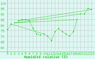 Courbe de l'humidit relative pour Wittenberg