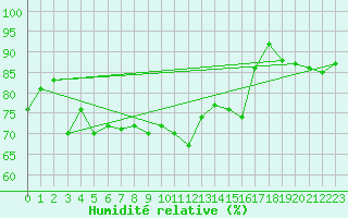 Courbe de l'humidit relative pour Nyhamn