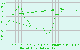 Courbe de l'humidit relative pour Deauville (14)